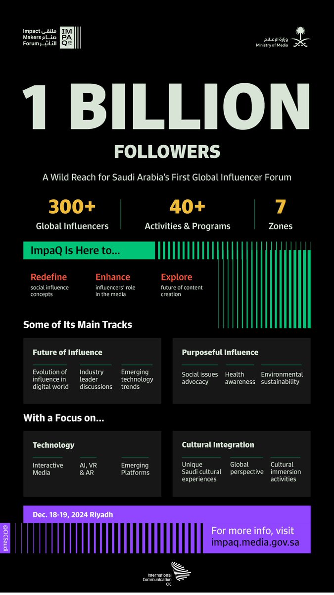 CICSaudi's tweet photo. The Saudi Ministry of Media is launching @ImpaQMakers this Dec. as a platform for global digital creators with 1B+ followers to meet &amp; network, learn about new tech &amp; trends, and, of course, create! #ImpaQ https://t.co/aZixdtuAQW