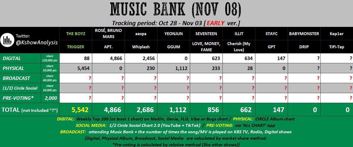 theboyz_charts's tweet photo. RT &amp; Spread!

This is our current standings for music shows based from predictions. Competition this time is really tough &amp; tight. We need to work very hard &amp; triple our efforts when it comes to voting &amp; streaming if we want to bag wins for this era + buy more albums if you can. https://t.co/hOPcTHKcM4