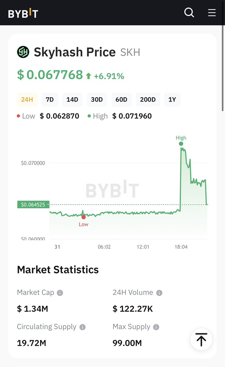 SKYHASH7's tweet photo. 🔥SKH 24 hours Performance🔥Update ~ 31 October 2024

Trading at: https://t.co/kQVWLyzSdR

Register Skyhash For SKH Reward: https://t.co/nkYcwesZUD

Latest $SKH Price Update: 
https://t.co/fQmxDQHYhd https://t.co/8IS9yi2X6A