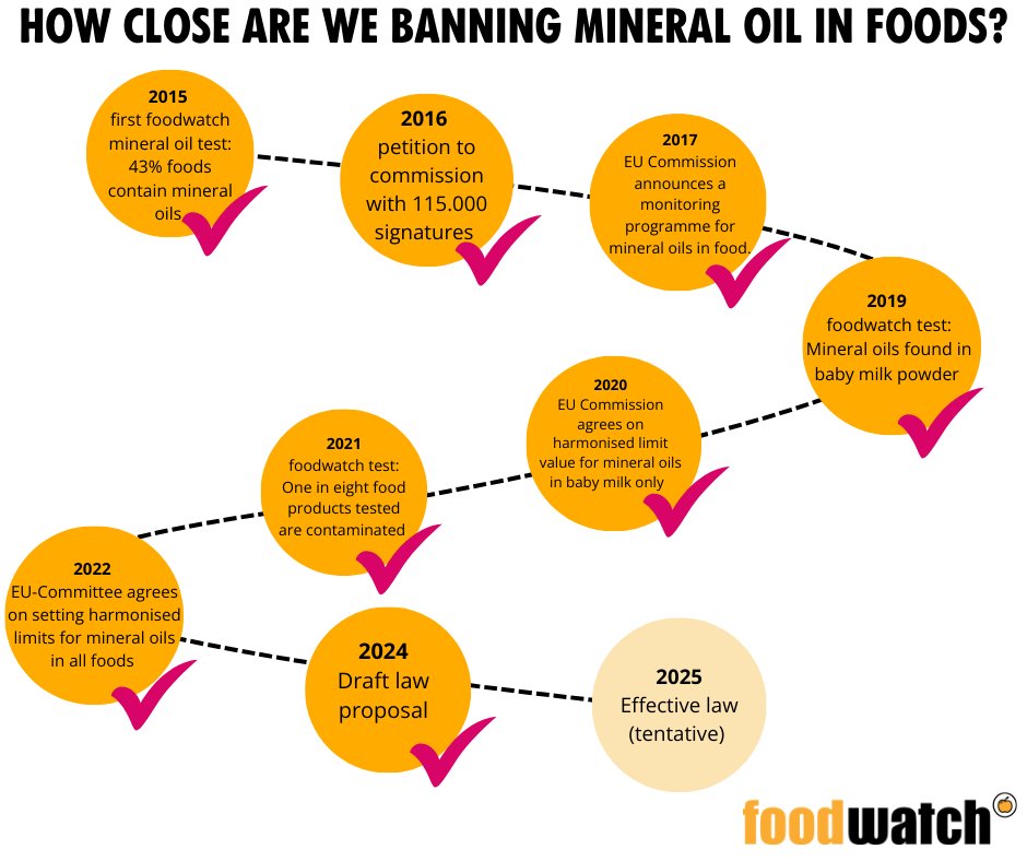 foodwatch tests reveal harmful mineral oils (MOAH), linked to cancer, in everyday foods. After 12+ years, still no legal limits! The EU Commission is finally discussing a law. Let's keep up the pressure! #ConsumerProtection #FoodSafety #EURegulation