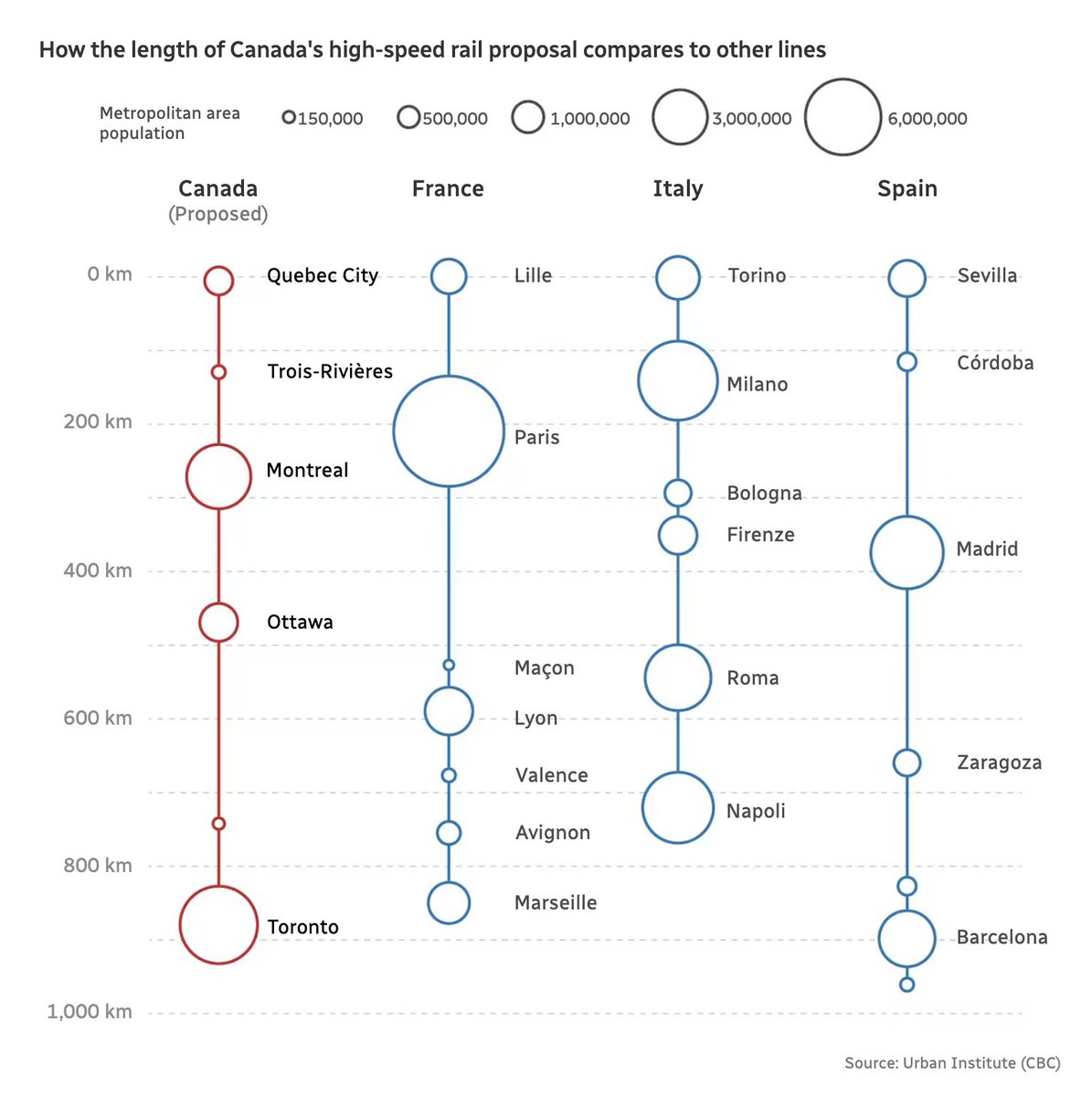 Next time someone tells you we don't have the population to support high-speed rail, show them this chart. Great work from CBC. 

cbc.ca/news/canada/mo…