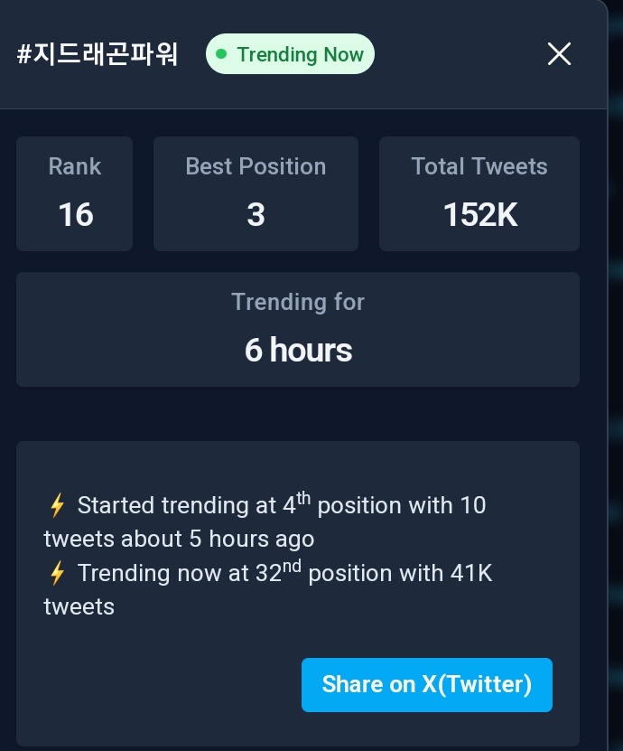 BBWorldTrends's tweet photo. Our Korean tag currently rank #32nd in PH Top Trends trending for 6 hrs w a total tweets of #152K.

VIPS are we still up? Let's do fresh tweets &amp; pls retweets any vip posts w the tags to boost our rank &amp; tweet counts. 

POWER MV OUT NOW
#GDRAGON_POWER
#GDRAGON2024 #지드래곤파워 https://t.co/TrIWivPfHZ