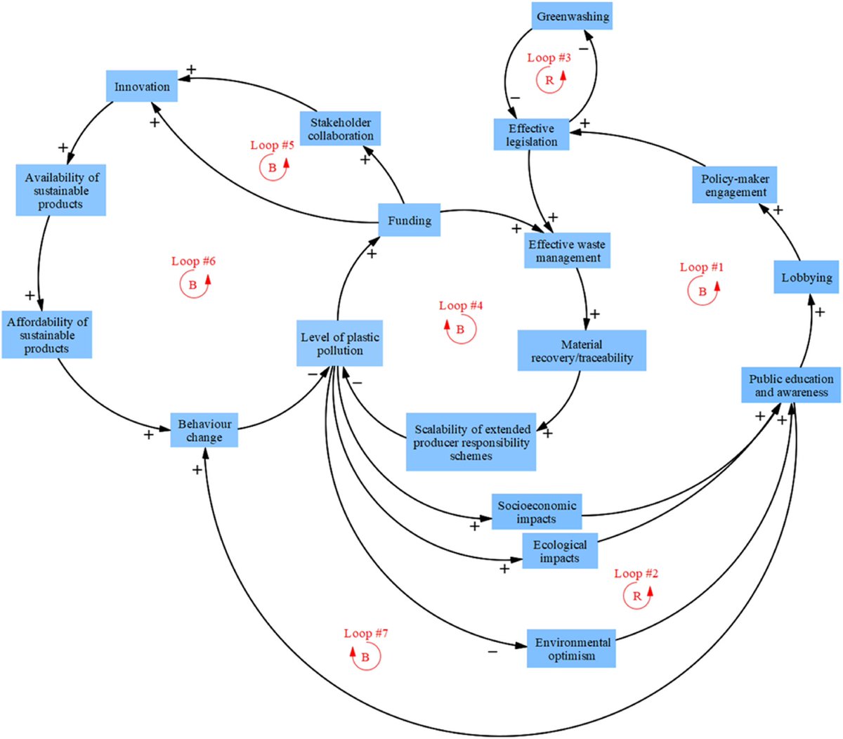‼️NEW PUBLICATION‼️ Thrilled to announce the release of this collaborative paper ‘Using systems mapping to understand the constraints and enablers of solutions to #plastic pollution’. 
Available here ➡️ sciencedirect.com/science/articl…
@ExeterMarine <a href="/UoEBiosciences/">Exeter Biosciences</a>