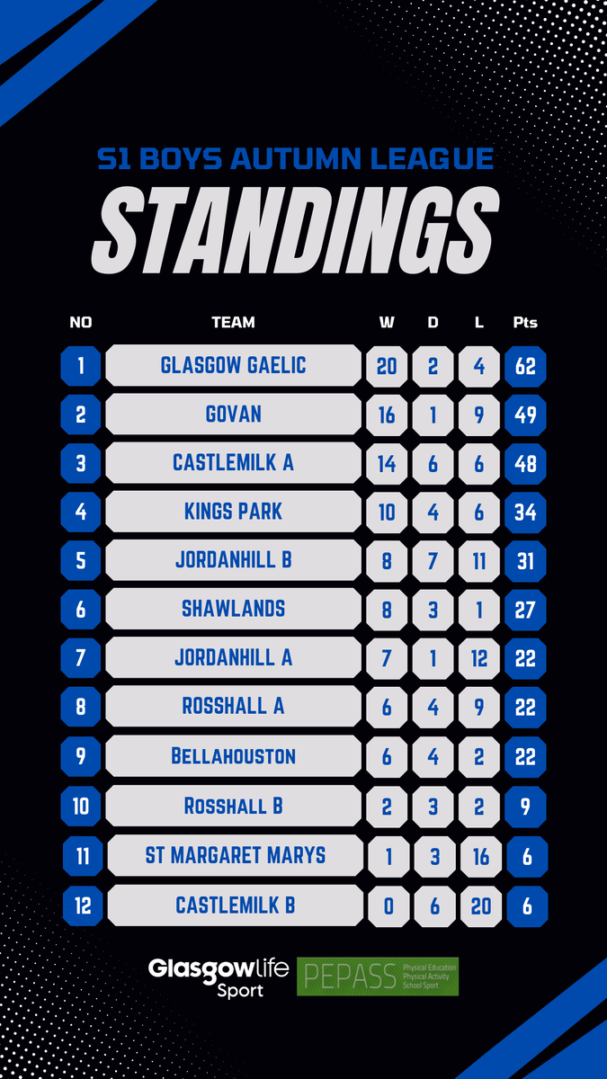 FootballGlasgow's tweet photo. 🏆 𝗦𝗲𝗰𝗼𝗻𝗱𝗮𝗿𝘆 𝗦𝗰𝗵𝗼𝗼𝗹𝘀 𝗟𝗲𝗮𝗴𝘂𝗲

With only one round of fixtures remaining both the Boys and Girls Leagues are set up for an exciting finale!

Well done to all schools involved in this years @PEPASSGlasgow Autumn League! https://t.co/HdsUnssuwP