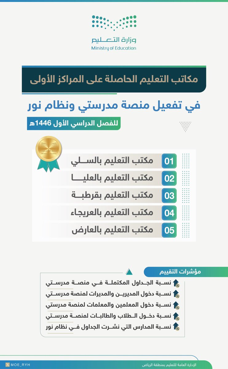 تهنئة|
تُبارك الإدارة العامة لـ #تعليم_الرياض لمكاتب التعليم الحاصلة على المراكز الأولى في تفعيل #منصة_مدرستي و #نظام_نور للفصل الدراسي الأول 1446هـ.