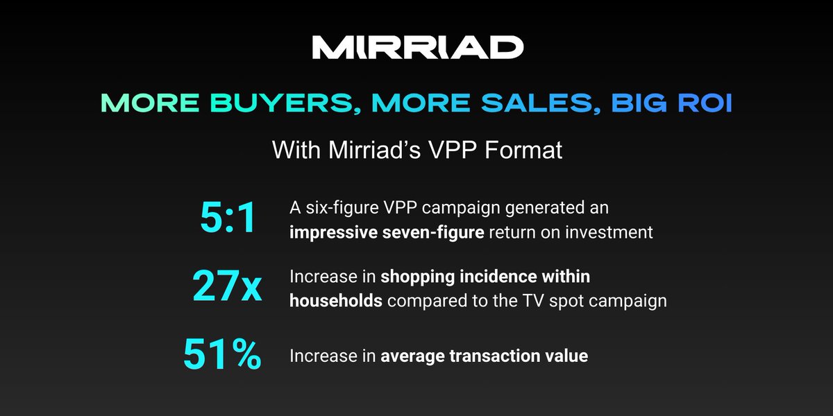 🚨BIG NEWS 🚨 <a href="/mirriad/">Mirriad</a>'s virtual product placement (VPP) ad format just delivered groundbreaking results for a leading US advertiser, thanks to a new study by <a href="/ispottv/">iSpot</a> including:

💰 +51% increase in average transaction value
📈 5:1 ROI. A six-figure VPP campaign investment