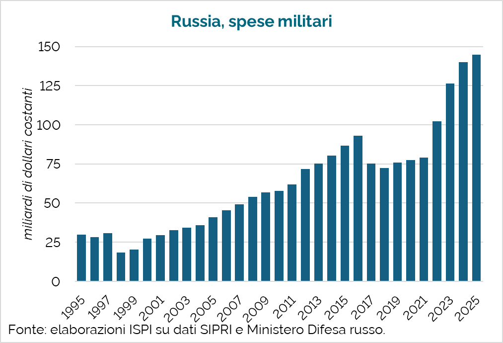 emmevilla's tweet photo. 🇷🇺🇺🇦 Qualcuno mi saprebbe spiegare perché non si trova mai in giro un pacifista, quando serve?

Spese militari della Russia nel tempo. https://t.co/q964KOASwp