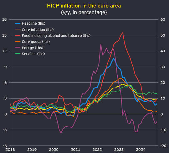 stefanski_mac's tweet photo. 🧵EA inflation surprised slightly to the upside, rising to 2.0% in October. Increasing unprocessed food inflation was the main culprit, likely due to unfavorable weather conditions over the summer. Underlying price pressures remain persistent, with core inflation stable at 2.7%. https://t.co/mcNfcOaNTn