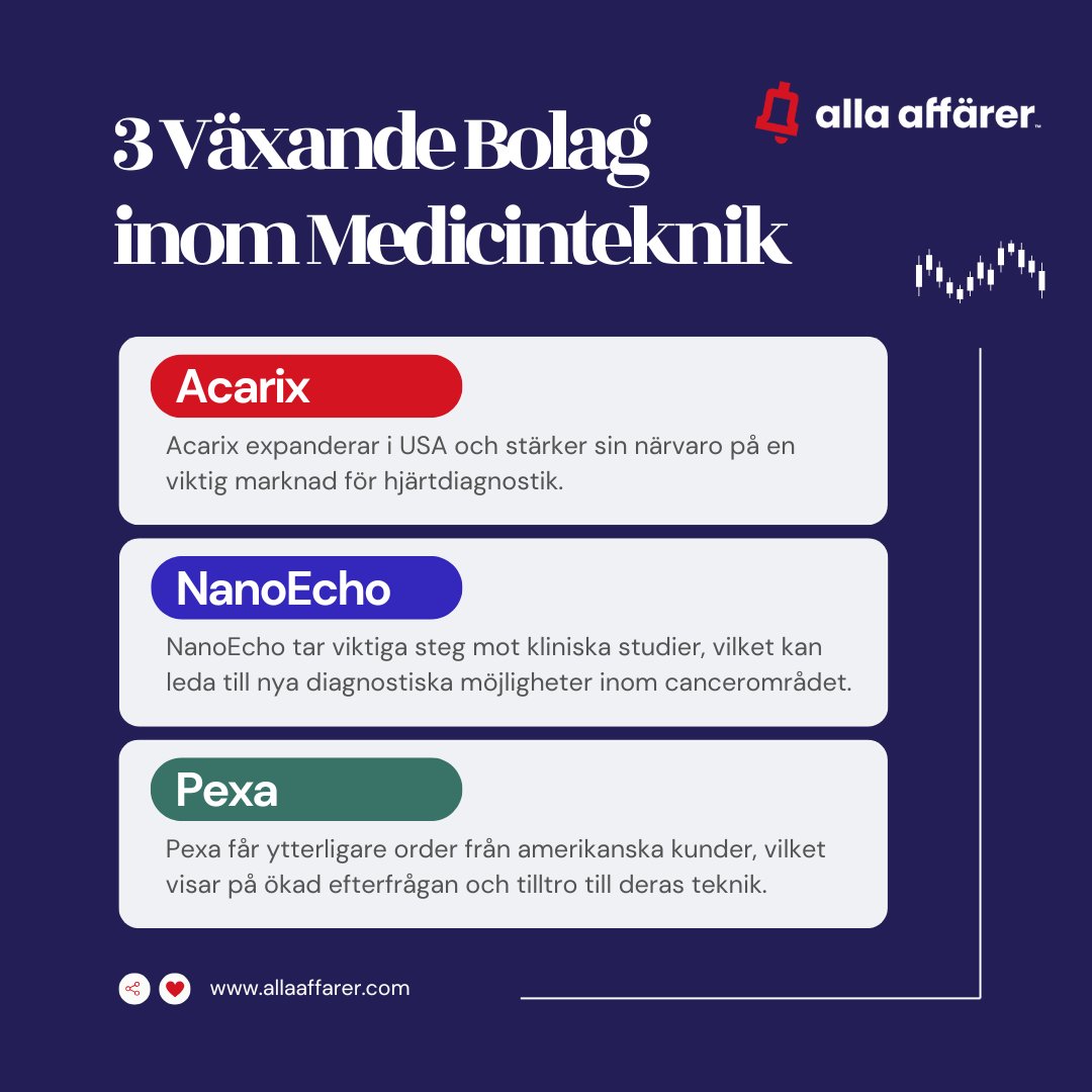 AllaAffarer_'s tweet image. 🚀🚀🚀 Medicinteknik är en sektor i stark tillväxt, särskilt på internationella marknader. Här är tre småbolag som visar imponerande framsteg inom området och värda att hålla ett öga på.

#acarix #nanoecho #pexa #finanstwitter #fintwit #medtech #medicinteknik #aktier #börsen