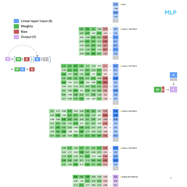 JubairTheSloth's tweet photo. 2/n) The power of NN lies in stacking these basic building blocks into complex models. https://t.co/F0DR3RfIpY