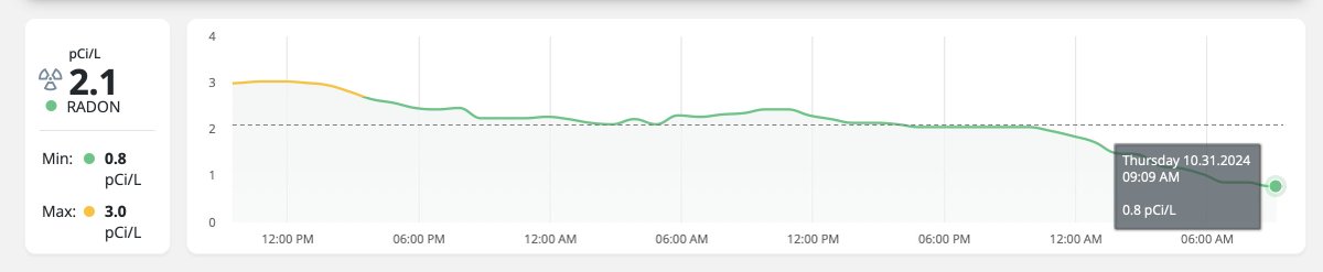 Yesterday I discovered that our radon fan was off, likely after the power outage we had 9 months ago 🤦‍♂️

Invest in air quality monitors, you won't regret it!
(also fun for data-driven geeks 🤓)

This is from <a href="/airthings/">Airthings</a> in the basement but I also have Qingping Gen 2 in the bedroom