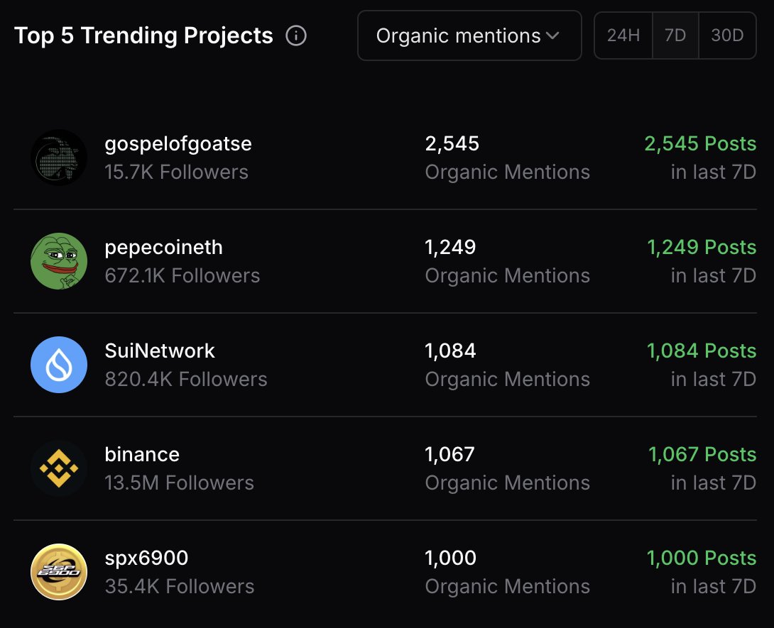 Protokols_io's tweet photo. 2️⃣ Now let’s zoom into the 7D timeframe:

Here are the Top 5 Projects filtered by “Organic Mentions”:

1. @gospelofgoatse - 2,545 Organic Mentions

2. @pepecoineth - 1,249 Organic Mentions

3. @SuiNetwork - 1,084 Organic Mentions

4. @binance - 1,067 Organic Mentions

5. @spx6900 - 1,000 Organic Mentions

Again, 3 of these 5 projects are memecoins, gathering a total of 4,794 Organic Mentions – 4.8M views in just the past week.