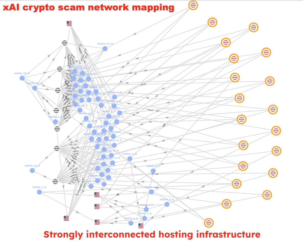 We identified a recent #crypto #scam campaign using malicious  infrastructure to impersonate xAI. These scam sites offer presale of xAI  tokens with a 200% bonus and a never ending countdown timer. More