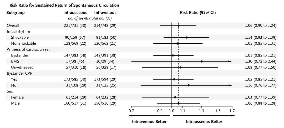 NEJM's tweet photo. Presented at #RESUS24: 

The IVIO randomized trial showed no significant difference in return of spontaneous circulation between initial intraosseous and intravenous vascular access in adults with out-of-hospital cardiac arrest. Full trial results: https://t.co/MVmAFZztZG https://t.co/xziQVFIvCC