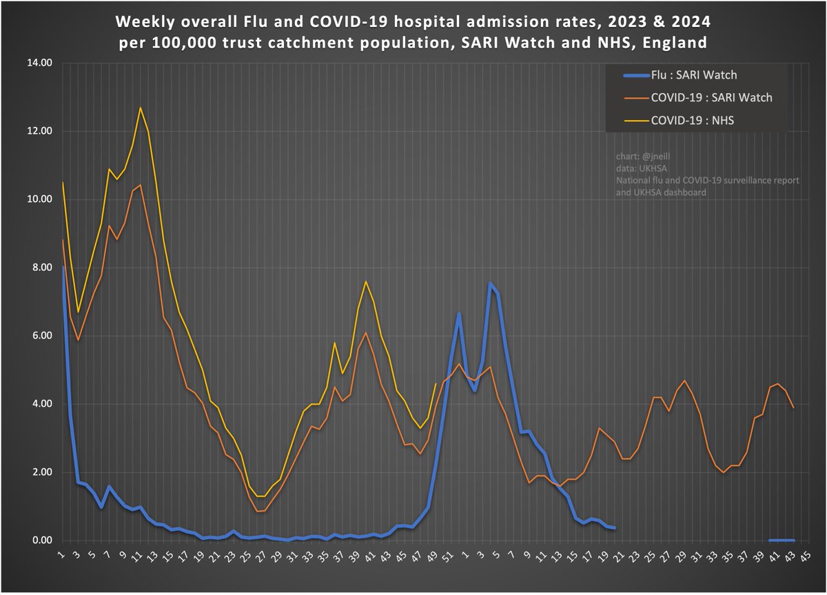 jneill's tweet photo. @_CatintheHat @ONS Updated - Flu & Covid hospitalisation rates
Since 2016 ↙️ ↘️ 2023 & 2024 https://t.co/UEzKA2RlnL