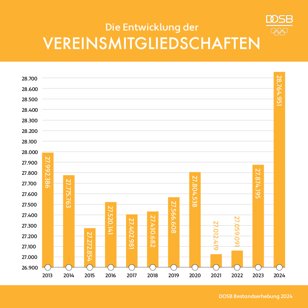 DOSB's tweet photo. achtundzwanzig Millionen siebenhundertvierundsechzigtausendneunhunderteinundfünfzig

Wir feiern #Mitgliederrekord im Sport. Den bisherigen Rekord von 2013 pulverisiert 💥

Mehr als 28 Mio. Mitgliedschaften sind Wahnsinn! https://t.co/feFszj1IHa