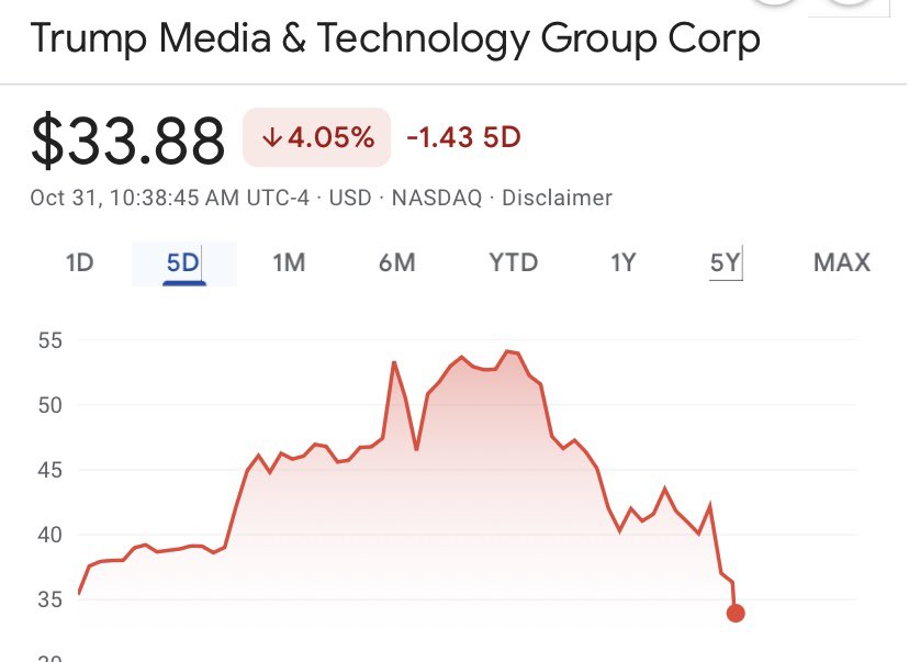 apls452's tweet image. #harrissurge 

Ouch !! Trump’s scam stock has lost 40% in last 3 sessions . 

#VivaLosPuertoRiqueños 

#NaziRally Crash 

@YourAnonNews 
@YourAnonCentral