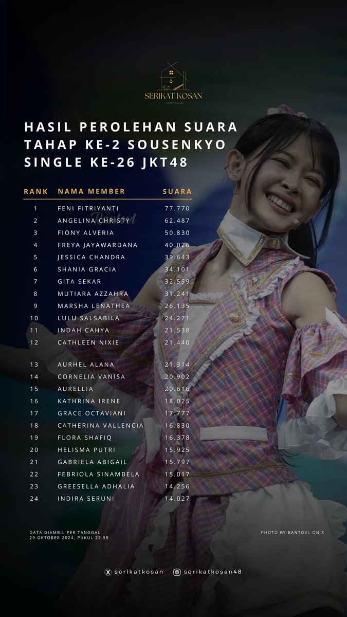HASIL PEROLEHAN SUARA TAHAP KE-2 SOUSENKYO SINGLE KE-26 JKT48.