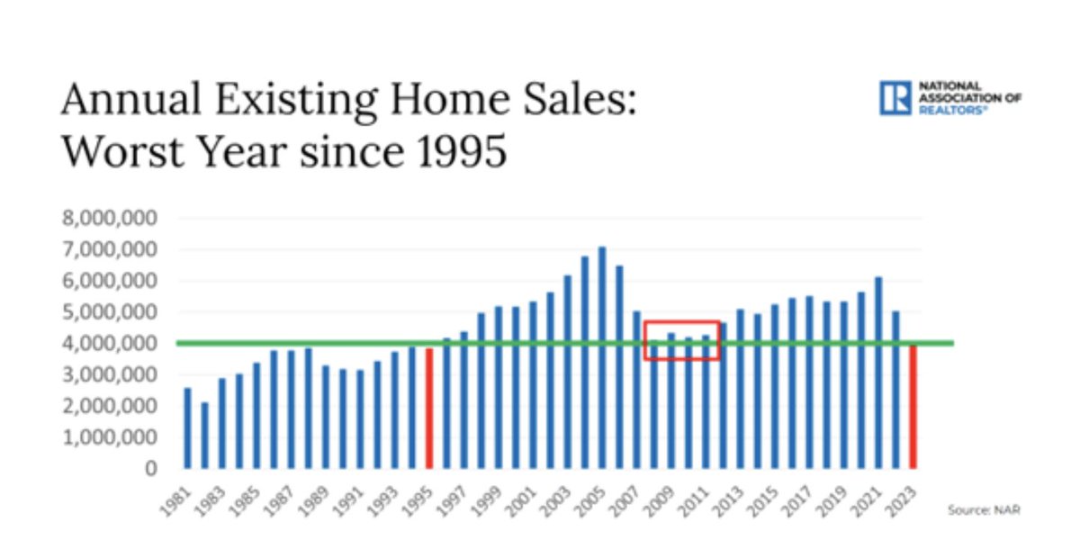 andyiro's tweet photo. Home sales across the US will dip to 30 year lows (>4M in 2024). Interest rates, uncertainty in Russia/Gaza you've heard all the reasons. More interestingly, the graph shows post 1995 + 2008 lows the housing market go through a steady, 10 year rally. #RealEstate  #HousingMarket https://t.co/kyfpogj27N