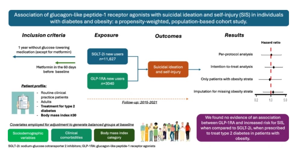 Up front &amp; free to read in our Nov issue #editorspicks: Association of glucagon-like peptide-1 receptor agonists with suicidal ideation and self-injury in individuals with diabetes and obesity: a propensity-weighted, population-based cohort study tinyurl.com/5b9j7t7c
