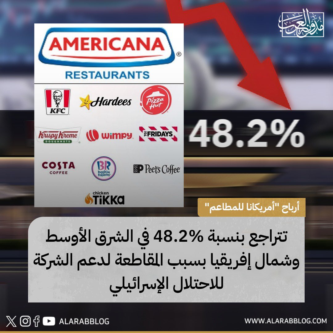 أرباح "أمريكانا للمطاعم" تتراجع بنسبة 48.2% في الشرق الأوسط وشمال #إفريقيا بسبب المقاطعة لدعم الشركة للاحتلال الإسرائيلي

#مدونة_العرب