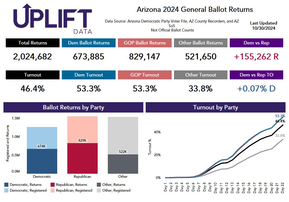 sfalmy's tweet photo. 7 Counties added to the tracker this morning including Maricopa (146k), and Pima (23k) Other counties listed below.

Statewide returns now over 2M  🥳 

Total: 2M
🔵: 674k 🔴: 829k ⚫: 522k

Turnout: 42%
🔵: 53.3% 🔴: 53.3% ⚫: 33.8%

Adv 🔴+155k Ballots | 🔵+0.1% TO https://t.co/XH6VgMiiKP