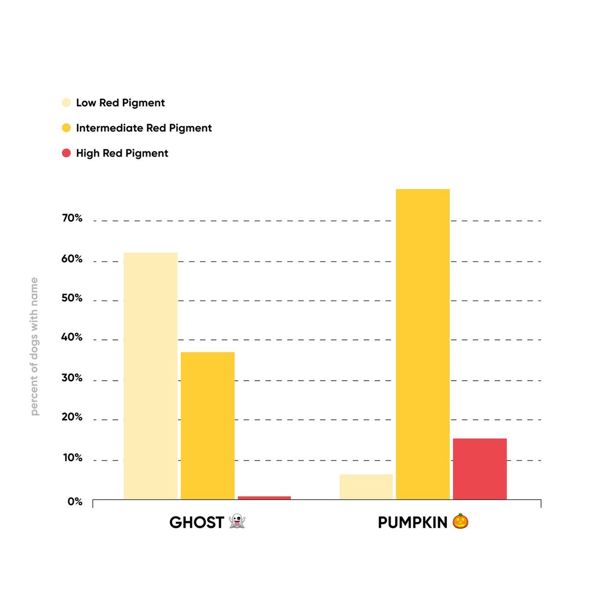 Are dogs named “Pumpkin” orange-ier than your average Embarked dog? 🎃 
Their genetics tend to indicate more intense red coloration (more dogs with “intermediate” or “high” levels of red pigment). On the other end, dogs named ”Ghost” have paler coats. 👻