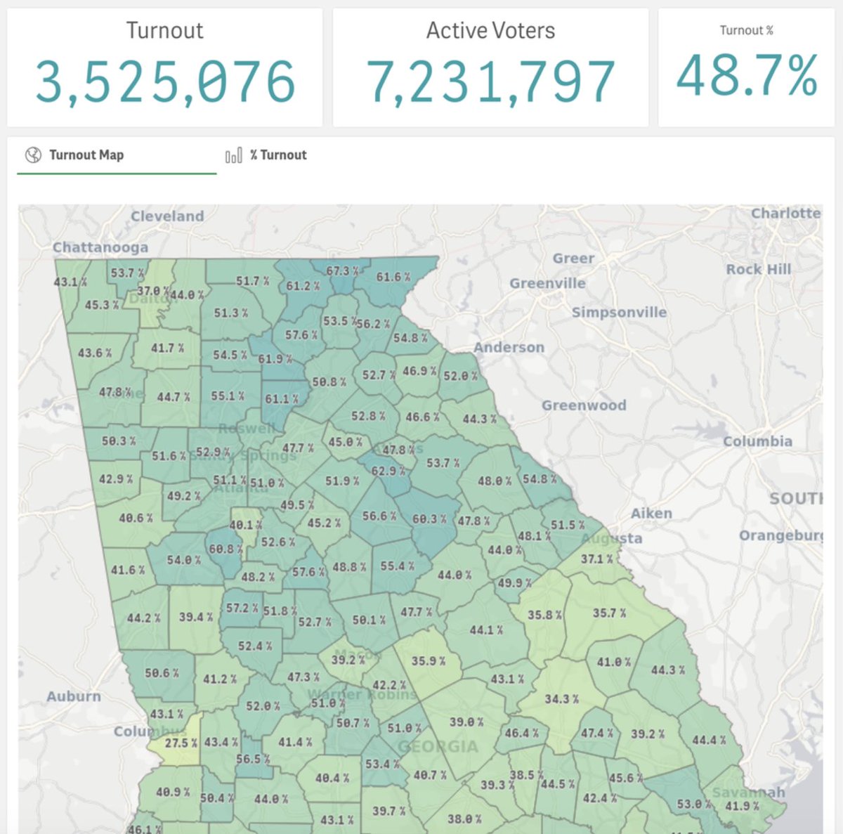 GabrielSterling's tweet image. We have crossed the 3.5 million voter mark as of 10:30am today. We will make it to 50% of Active Voters by the end of the day. Georgia voters are getting it done &amp;amp; a special thank you to all of the county election workers making sure our voters have a great voting experience.