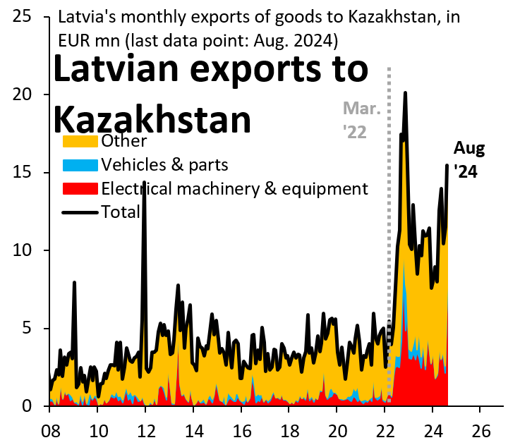robin_j_brooks's tweet image. In the Baltics, Latvia is the main transshipment hub for Western goods going to Russia, with its exports to Kazakhstan heading back to their 2022 high. These transshipments are a shameful reflection on all of the EU, but they're an especially bad reflection on the Baltics...