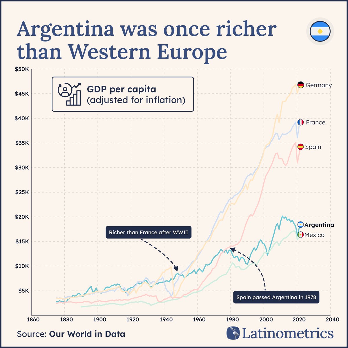 🇦🇷💰

did you know Argentina was once wealthier than Western Europe?

what happened?

let's explore ↓🧵