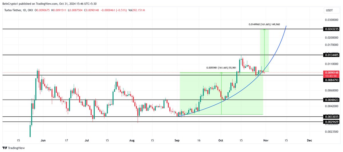 beincrypto's tweet photo. 3/4 🌪️ Turbo ($TURBO) 

$TURBO is showing signs of a parabolic curve pattern! 📈 Potentially doubling its price soon! 🤩

#Binance Futures Copy #Trading listing adds to the hype! 😎

But if it breaks below $0.0084 support, it could fall to $0.0048. 😥