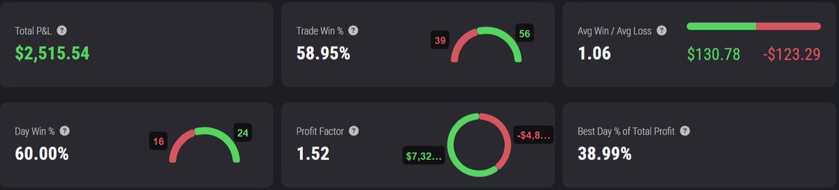 Anything above 40% win rate with a 1:2 risk reward will change your life!!

Focus! you dont need to win every trade! you just need to control every risk