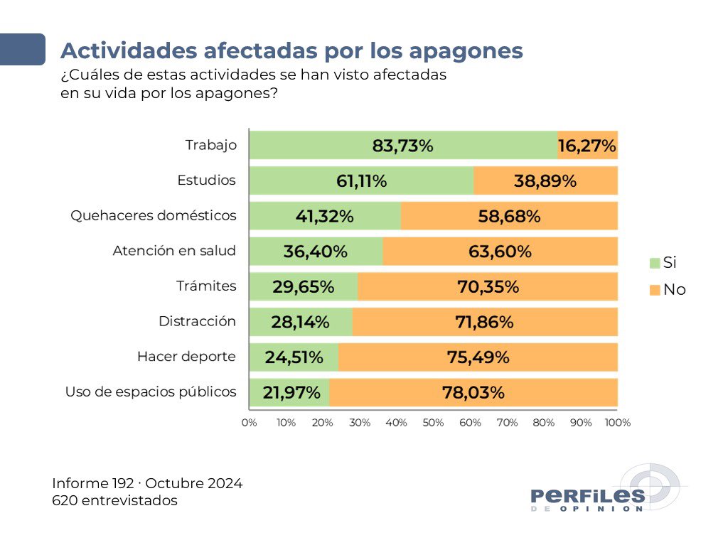 Así es cómo siente la población de #Quito y #Guayaquil afectada su vida por la crisis energética según nuestra medición de octubre #Ecuador