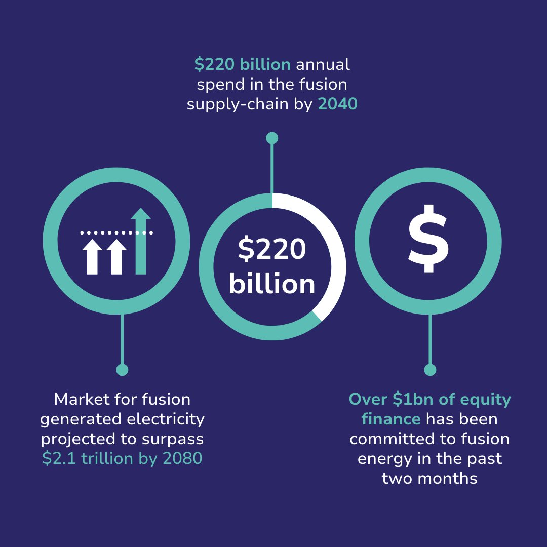 🚀 Fusion Energy: A $2.1T Opportunity
FusionX/Helixos study reveals massive growth potential in fusion energy.   
An annual supply-chain market of $220 billion in 2040.
A $330 billion electricity market by 2050, peaking at $2.1 trillion by 2080 
eu1.hubs.ly/H0dmL9P0  
#FusionX