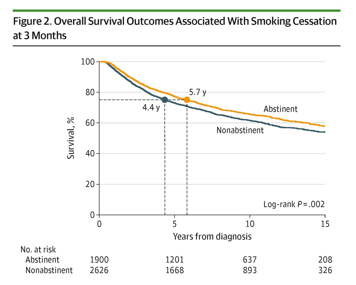 This study evaluated survival benefit of smoking cessation among 6,593 patients w/ cancer treated in the Tobacco Research and Treatment Program (TRTP) at MD Anderson Cancer Center, providing evidence that quitting smoking at diagnosis improves survival. ja.ma/4f3vyPW