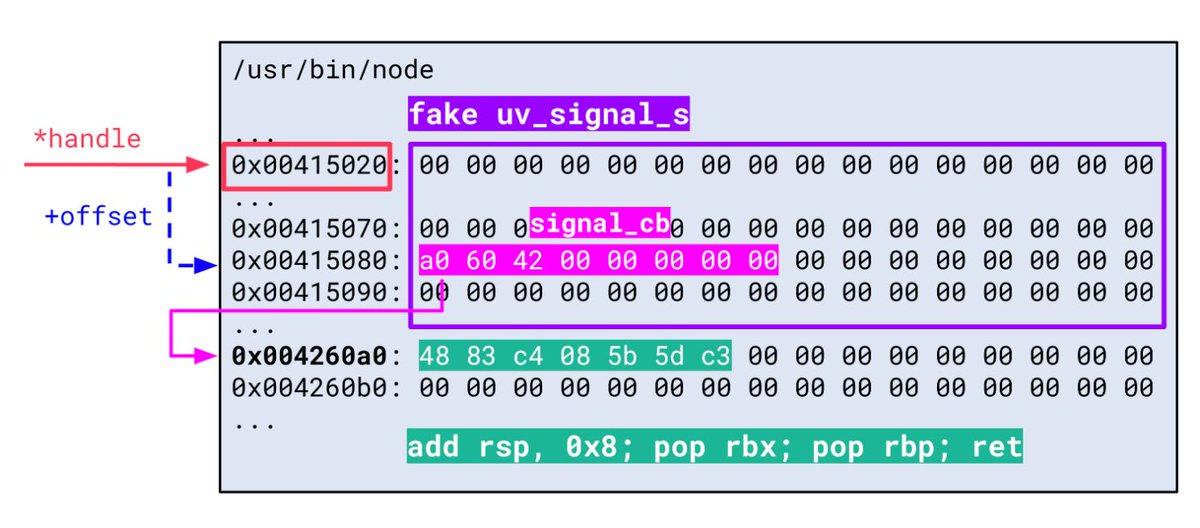 0xor0ne's tweet image. Turn a file write vulnerability in a Node.js application into remote code execution

sonarsource.com/blog/why-code-…

Credits Stefan Schiller

#infosec #websec