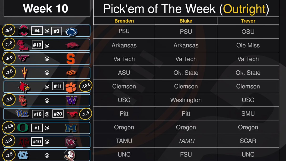 KicknitWTheGrid's tweet image. Week 10 pick’em and #Gridlocks ! No episode this week cause life gets busy. 

Give us your #Gridlock picks in the comments! 

-OSU OL concerns have us weary. Allar should be back and that helps the chances of PSU getting the win. 

- TAMU has a tough matchup against a dangerous…