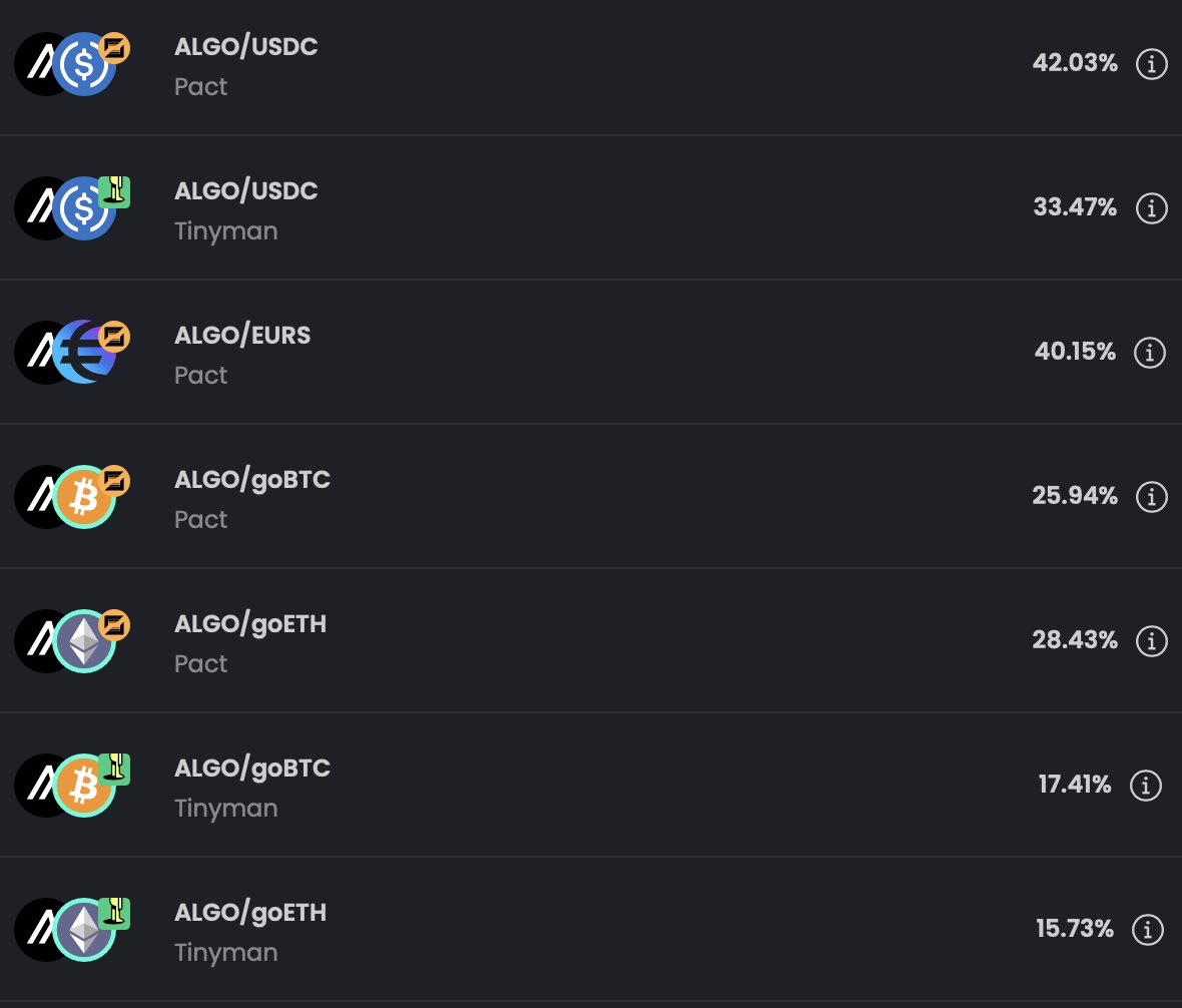 More yield.
More liquidity.
More efficiency.

Lending Pools on @algorand aggregate both lending and DEXs pools, allowing you to collect yield from two sources at once.

Result → ALGO/USDC: 42% APY 🥰