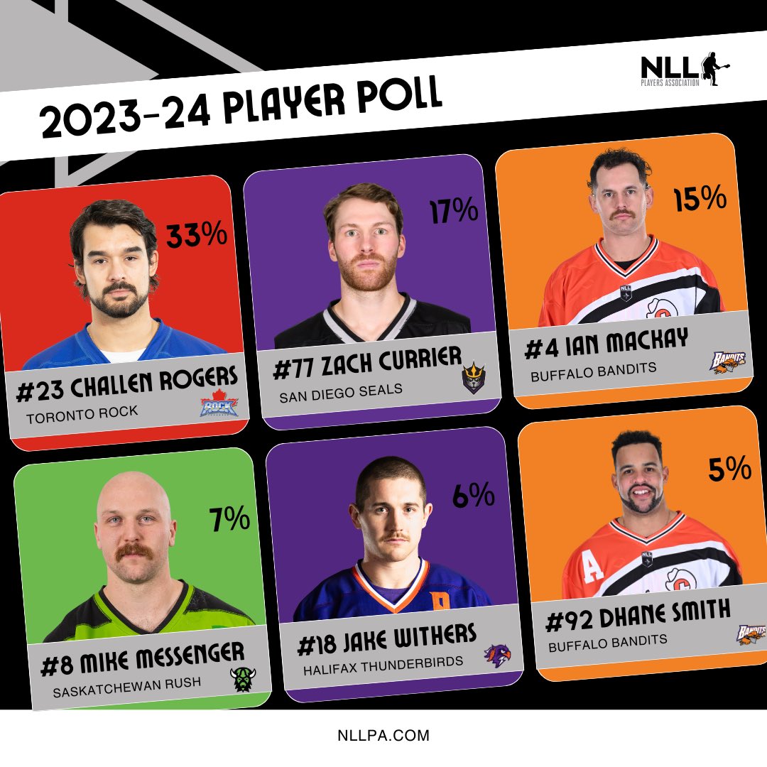 NLLPA's tweet photo. We asked NLL players, ‘What player would you consider a "jack of all trades"?’ Here’s what they had to say!

Check the link in our bio to see a full break down of this years NLL Player Poll. 

*Results only show the top 6

#NLLPA #NLL #PlayerPoll #Lacrosse https://t.co/BtPhcAHb7m