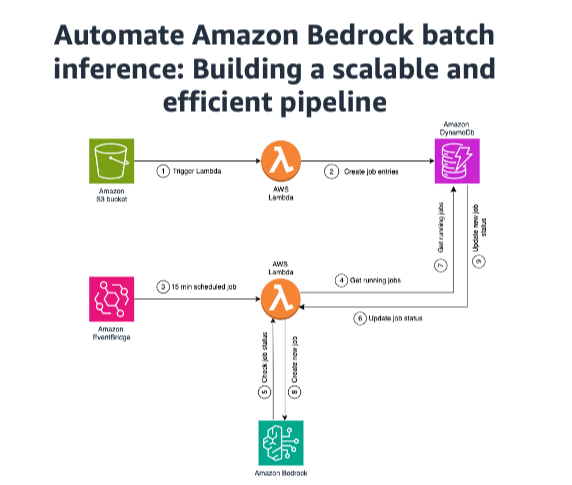 DonnaCheekNC's tweet image. aws.amazon.com/blogs/machine-…

#AWS #AmazonWebServices #AWSBlogs #Cloud #CloudComputing #GenAI #BedRock #MachineLearning