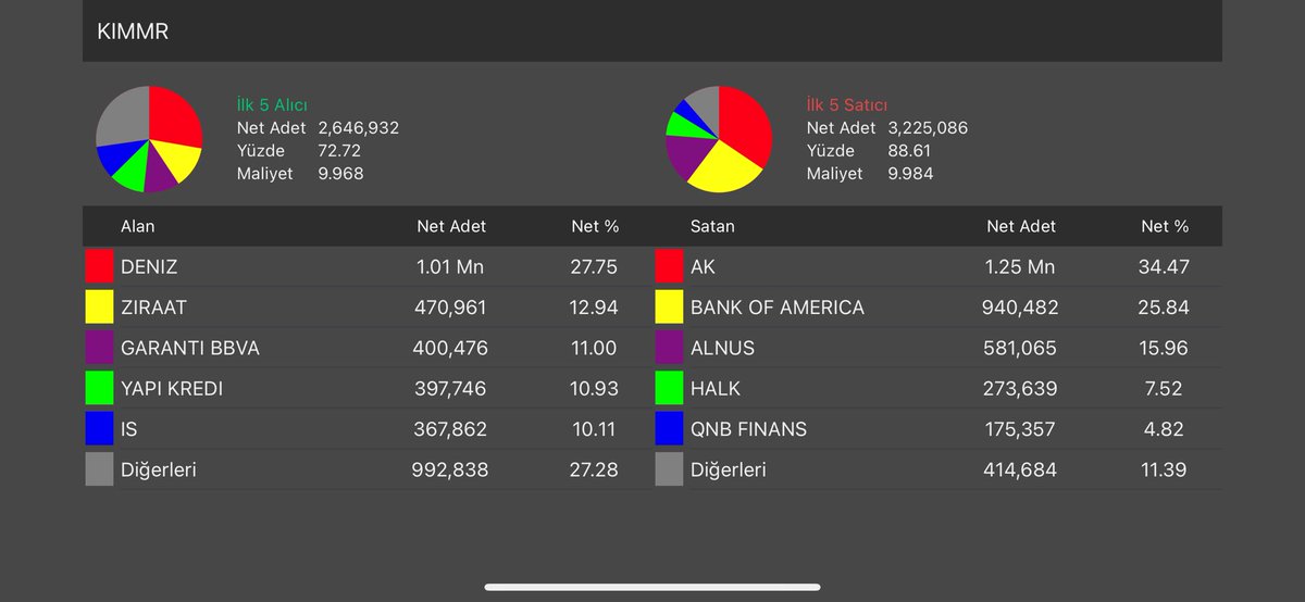 #KIMMR Güzel Gelen Bilanço Ardından Gelen Alımlara Tahtacı Ben Burdayım Demiş Resmen.. Tavan Olması Beklenirken Günü -7.78 ile Kapattı .. 

#ALTNY #bist #bist100 #bist100şirketler #bist30 #Borsaistanbul #karsn