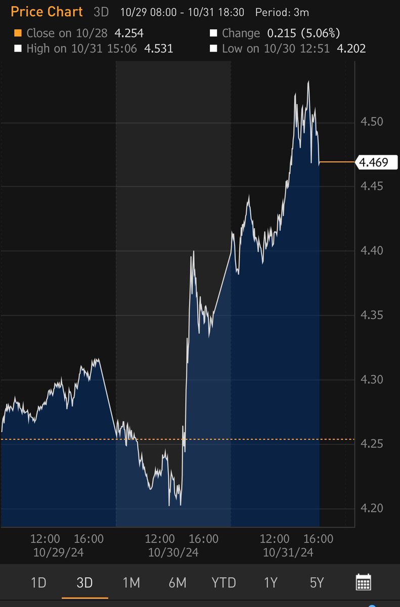 Another leg up in UK borrowing costs, with the yield on 10-year government bonds currently trading at 4.47% after peaking earlier above 4.50%.
This move takes place in the context of an active debate, fueled in part by the OBR report, on whether yesterday’s budget will result in