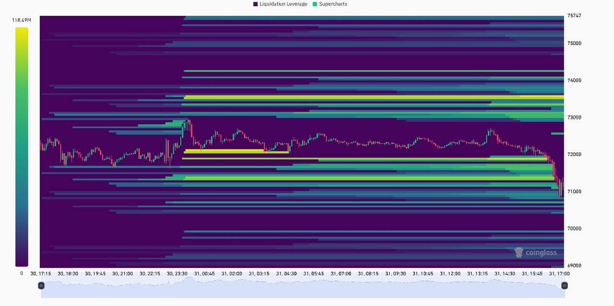 "Bitcoin in Calo: Allerta per il Livello Critico dei 70.000 Dollari e Cancellazione di 500 Milioni in Interesse Aperto"