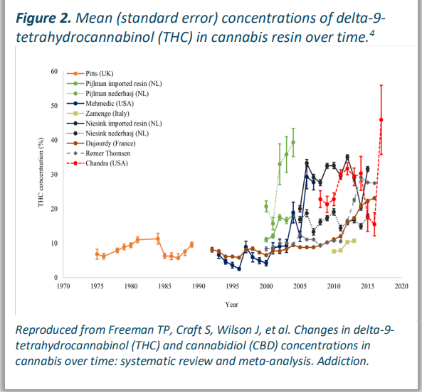 NEW HIGH POTENCY #CANNABIS REPORT: "These new products bear little resemblance to the traditional plant; from high potency flower to...“dabbing” &amp; vaping they pose significantly greater risks of dependency &amp; triggering #psychosis." - Co-Author

Read More: bit.ly/HiPotReport