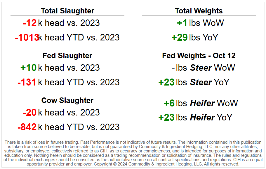 Actual Cattle Slaughter Update (Week of Oct 26)

Total Cattle Slaughter ➡️ 623k
Fed Slaughter ➡️ 500k
Cow Slaughter ➡️ 112k
#cattle #cattleslaughter