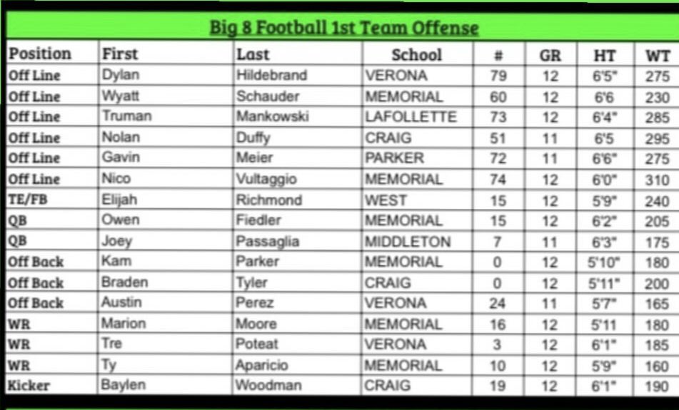 Grateful to have earned First team all conference Wide Receiver, Second team all conference Kicker, and All state academics!