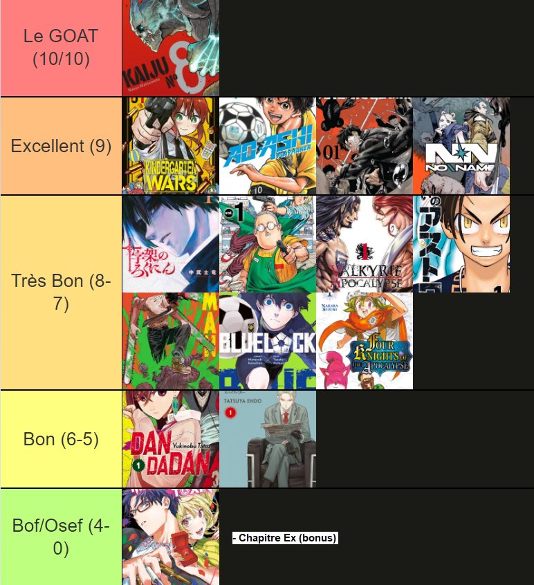 Roildogsr_YT's tweet photo. 🔴 Weekly After Jump n°9
Voici le classement du "Weekly After Jump" (semaine du 21 au 28 octobre).
C'est la tiers list des MEILLEURS chapitres sortis et traduit en FRANÇAIS de la semaine.
Il faut que ce soit le dernier chapitre sorti de la série (hormis exception). #WAJ https://t.co/9ebKf4EaUn