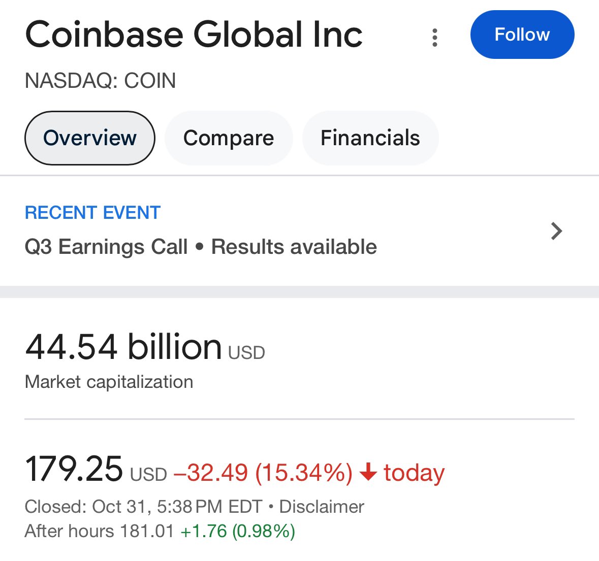 MicroStrategy has officially flipped Coinbase