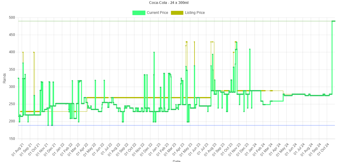 Hey <a href="/TAKEALOT/">takealot</a> I think the price went up just a little, just a smidge