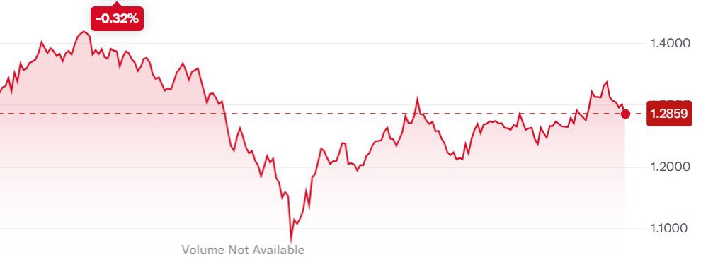 KS240222's tweet photo. Spot Truss. 

The pound the last 3 days has fell against the dollar from $1.30 to $1.29 

You people are so fucking pathetic it genuinely amazes me you have the capacity to breathe oxygen. https://t.co/Z8M3lqjb5v
